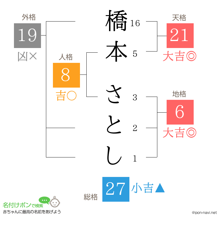 橋本 さとしさんの姓名判断結果