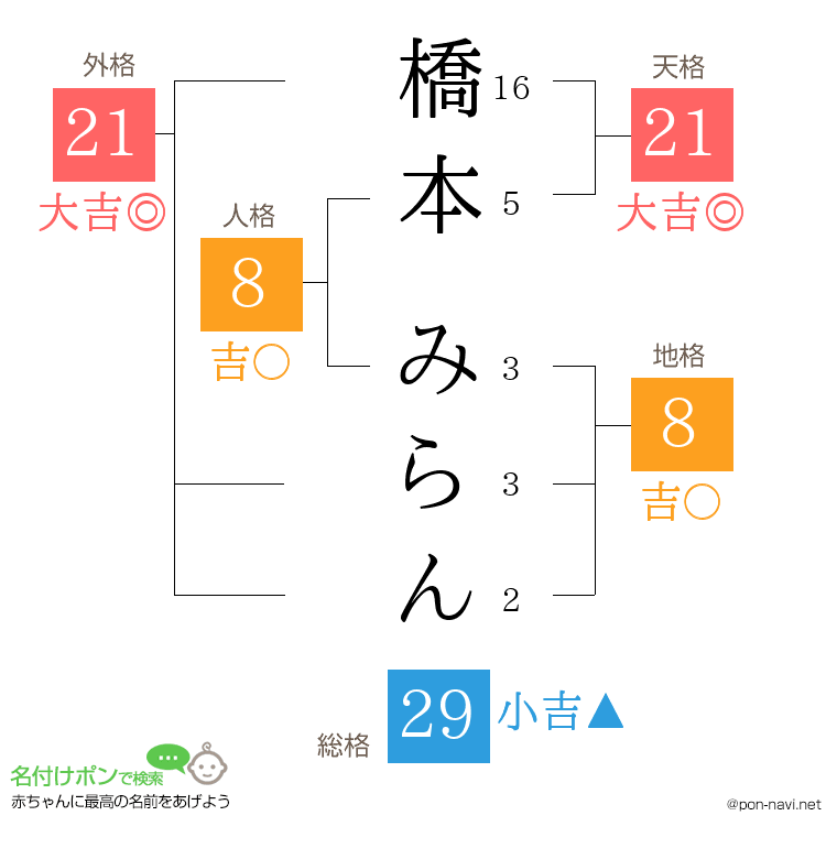 橋本 みらんさんの姓名判断結果