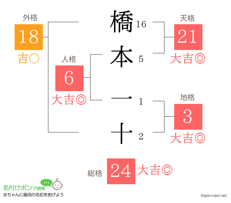 橋本 一十さんの姓名判断結果