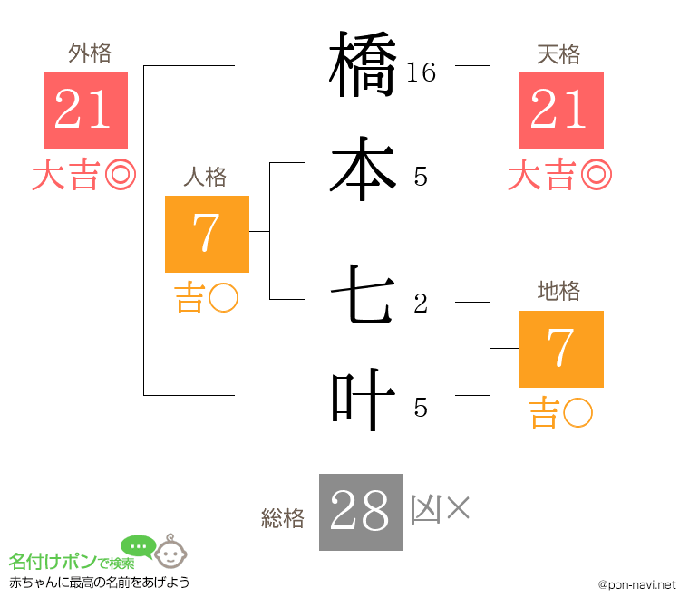 橋本 七叶さんの姓名判断結果