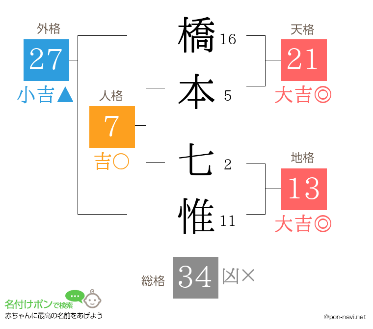 橋本 七惟さんの姓名判断結果
