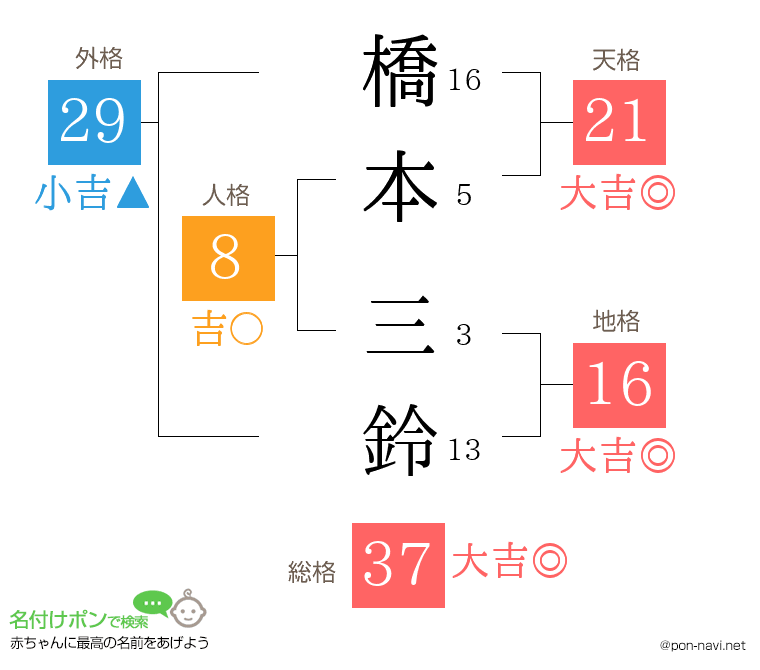 橋本 三鈴さんの姓名判断結果
