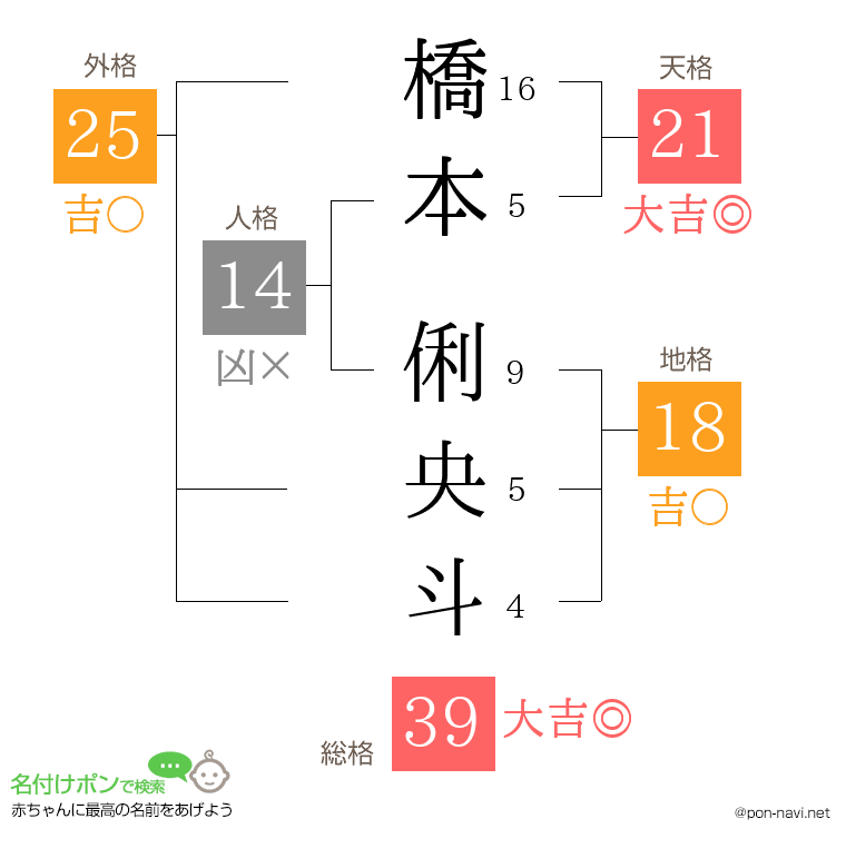 橋本 俐央斗さんの姓名判断結果