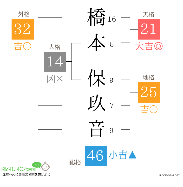 橋本 保玖音さんの姓名判断結果