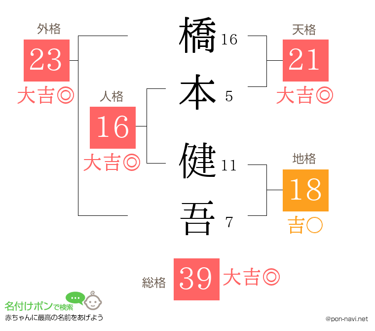 橋本 健吾さんの姓名判断結果