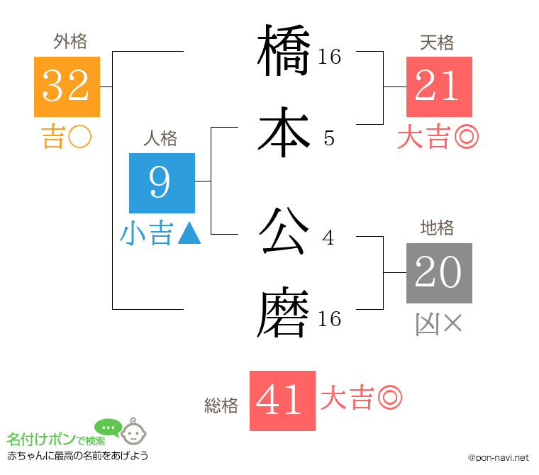 橋本 公磨さんの姓名判断結果
