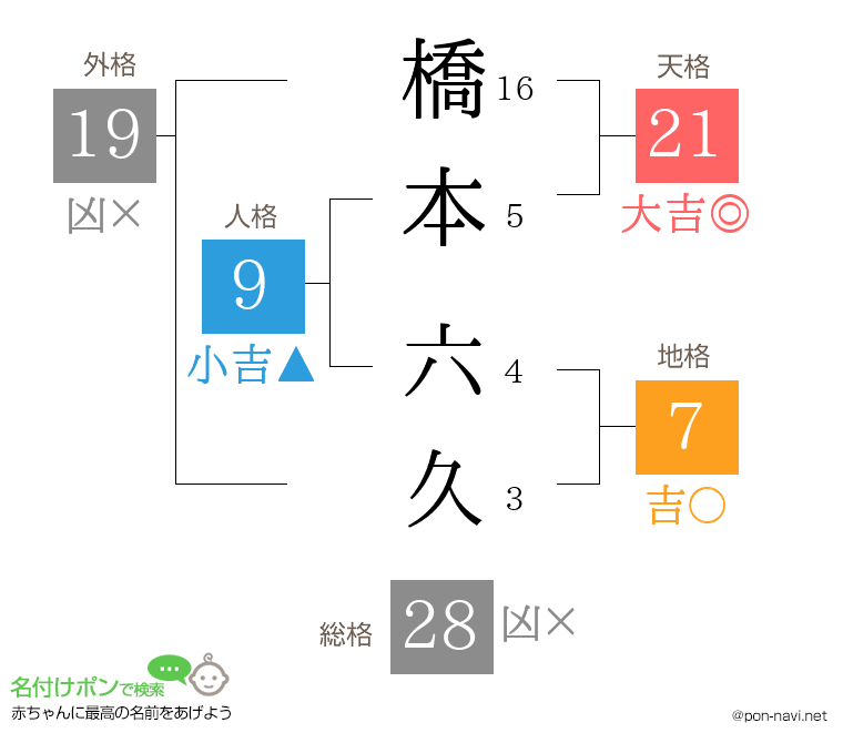 橋本 六久さんの姓名判断結果