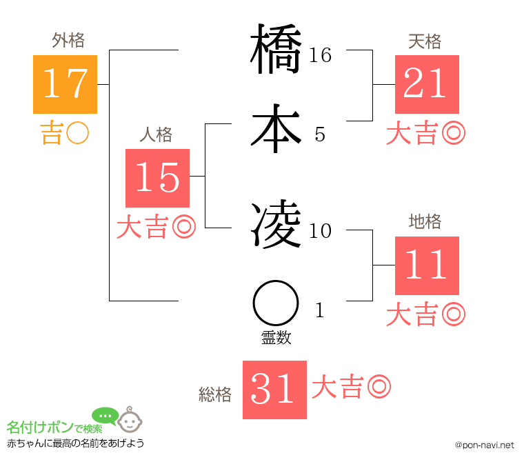 橋本 凌さんの姓名判断結果