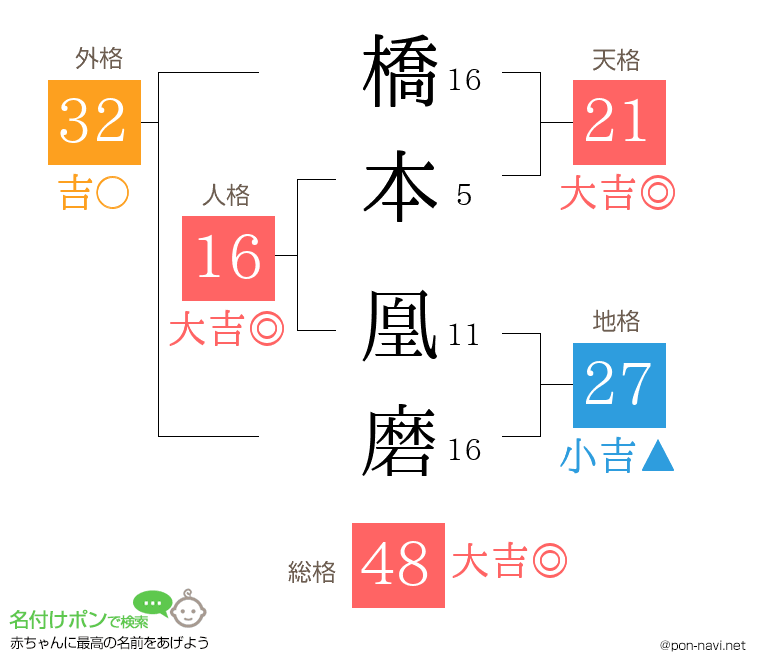 橋本 凰磨さんの姓名判断結果