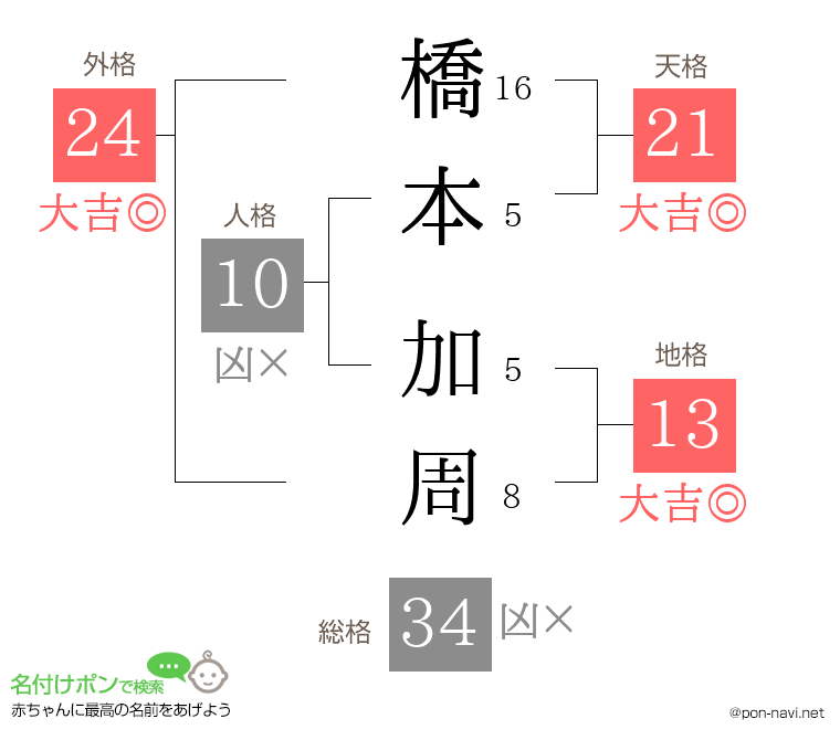 橋本 加周さんの姓名判断結果