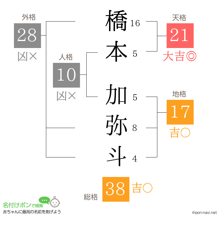 橋本 加弥斗さんの姓名判断結果