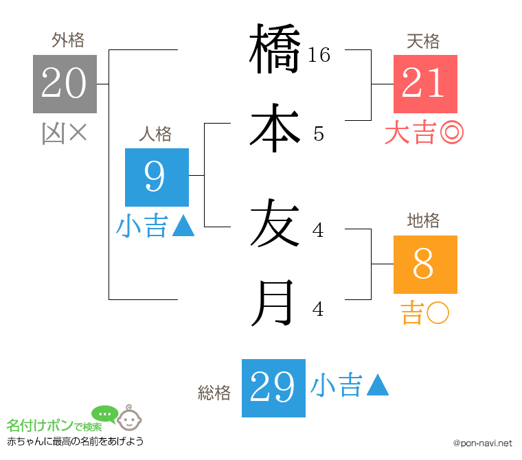 橋本 友月さんの姓名判断結果