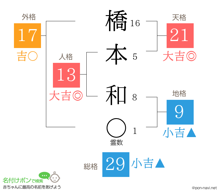 橋本 和さんの姓名判断結果