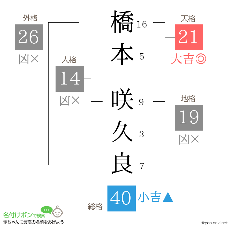 橋本 咲久良さんの姓名判断結果