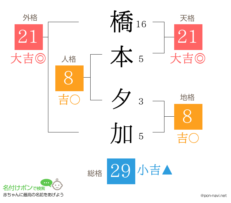 橋本 夕加さんの姓名判断結果