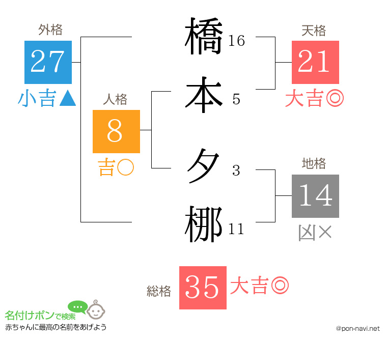 橋本 夕梛さんの姓名判断結果