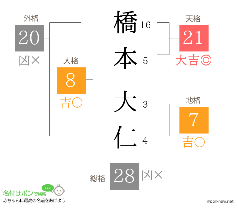 橋本 大仁さんの姓名判断結果