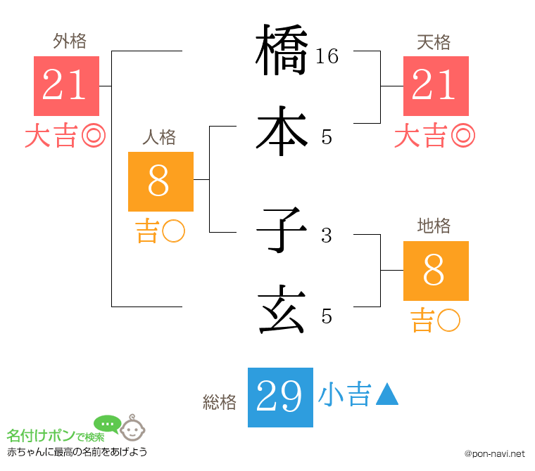 橋本 子玄さんの姓名判断結果