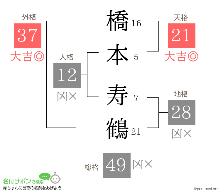 橋本 寿鶴さんの姓名判断結果