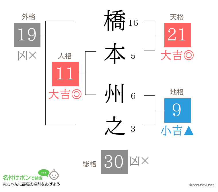 橋本 州之さんの姓名判断結果