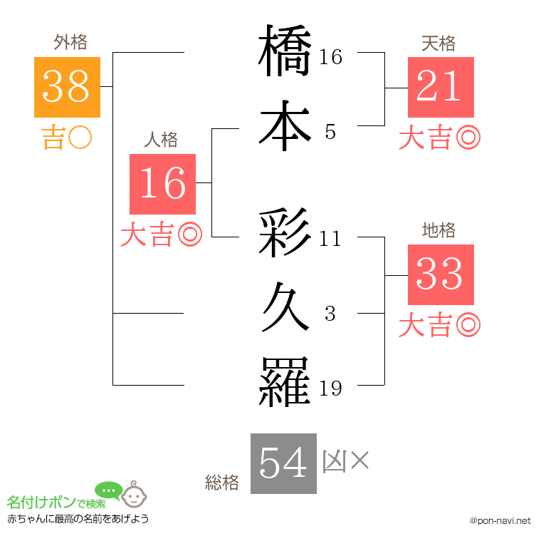 橋本 彩久羅さんの姓名判断結果