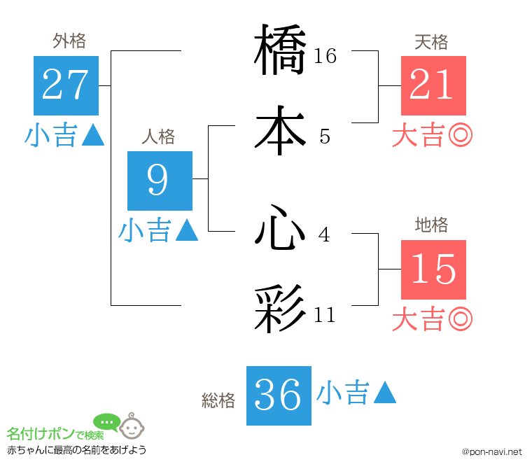 橋本 心彩さんの姓名判断結果