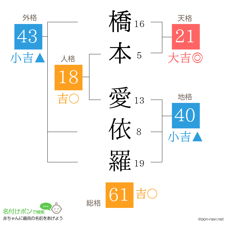 橋本 愛依羅さんの姓名判断結果