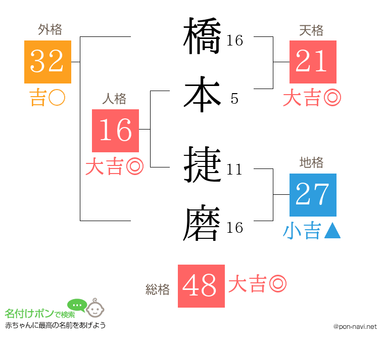 橋本 捷磨さんの姓名判断結果
