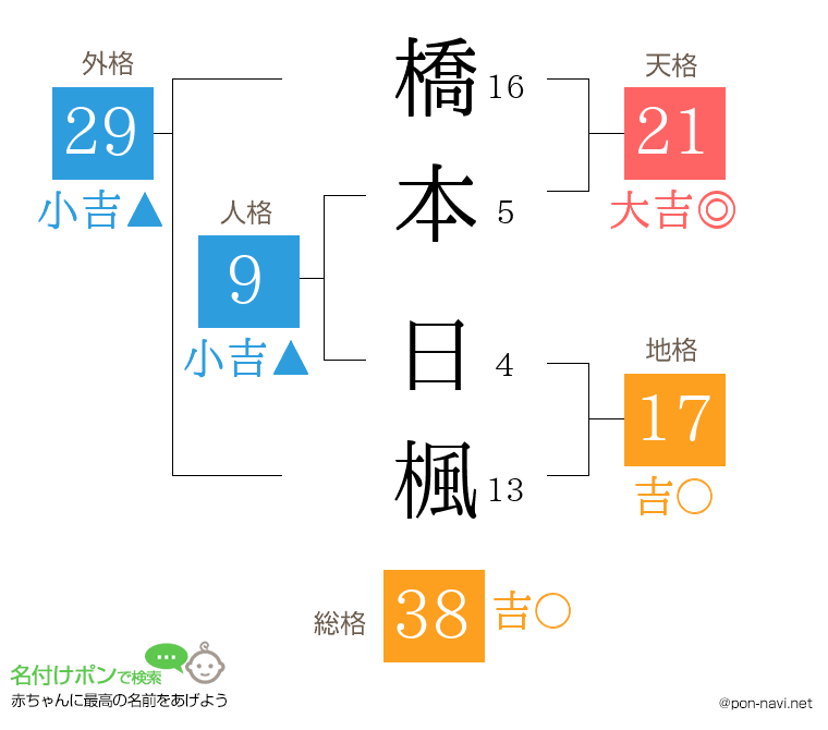 橋本 日楓さんの姓名判断結果