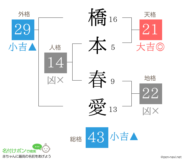橋本 春愛さんの姓名判断結果