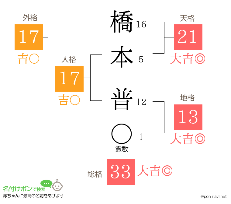 橋本 普さんの姓名判断結果