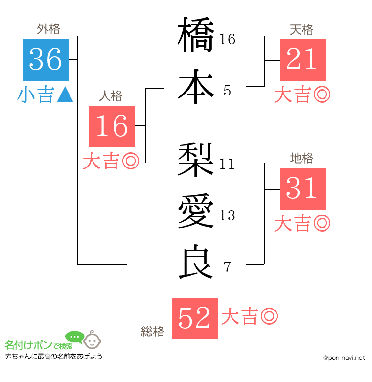 橋本 梨愛良さんの姓名判断結果