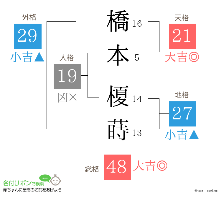 橋本 榎蒔さんの姓名判断結果