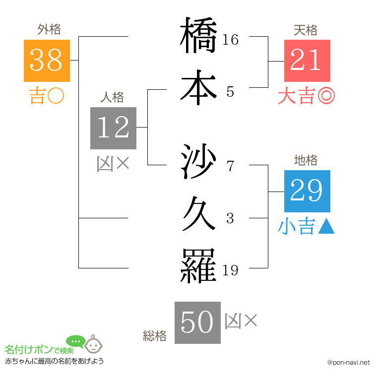 橋本 沙久羅さんの姓名判断結果