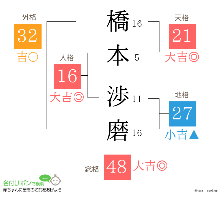 橋本 渉磨さんの姓名判断結果
