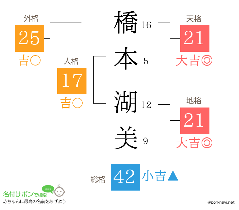 橋本 湖美さんの姓名判断結果