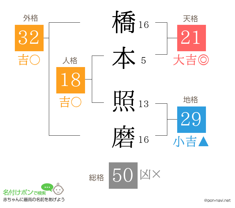 橋本 照磨さんの姓名判断結果