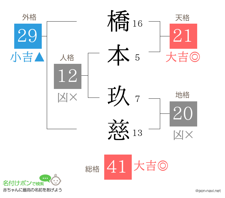 橋本 玖慈さんの姓名判断結果