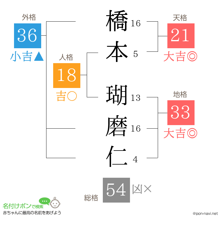 橋本 瑚磨仁さんの姓名判断結果