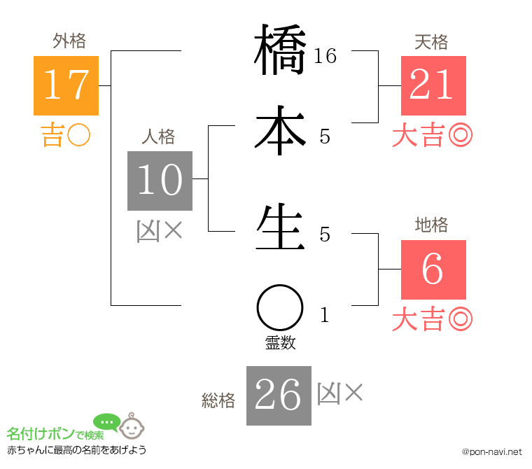橋本 生さんの姓名判断結果