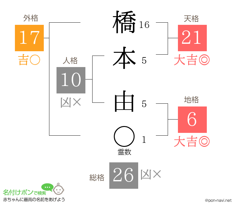 橋本 由さんの姓名判断結果