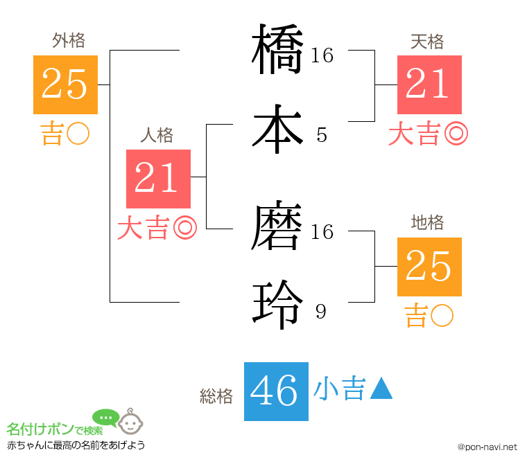 橋本 磨玲さんの姓名判断結果