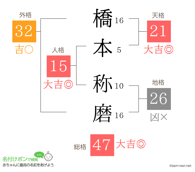 橋本 称磨さんの姓名判断結果