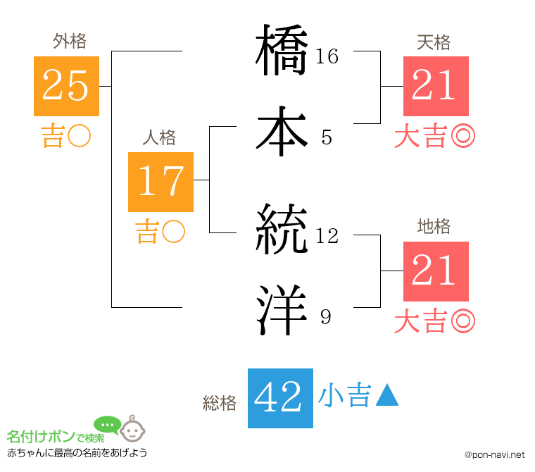 橋本 統洋さんの姓名判断結果