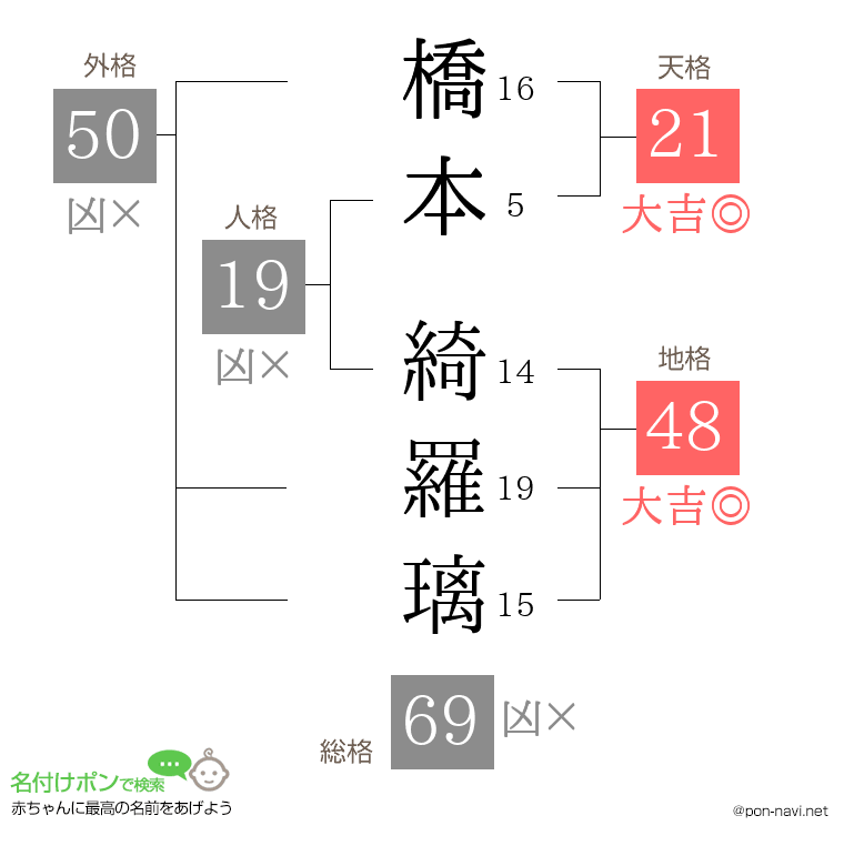 橋本 綺羅璃さんの姓名判断結果