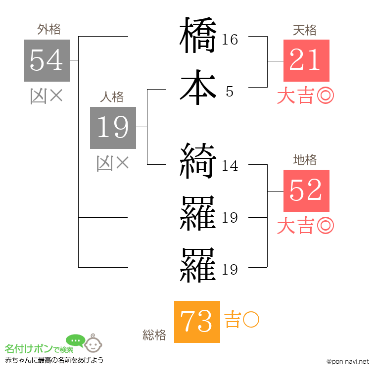 橋本 綺羅羅さんの姓名判断結果