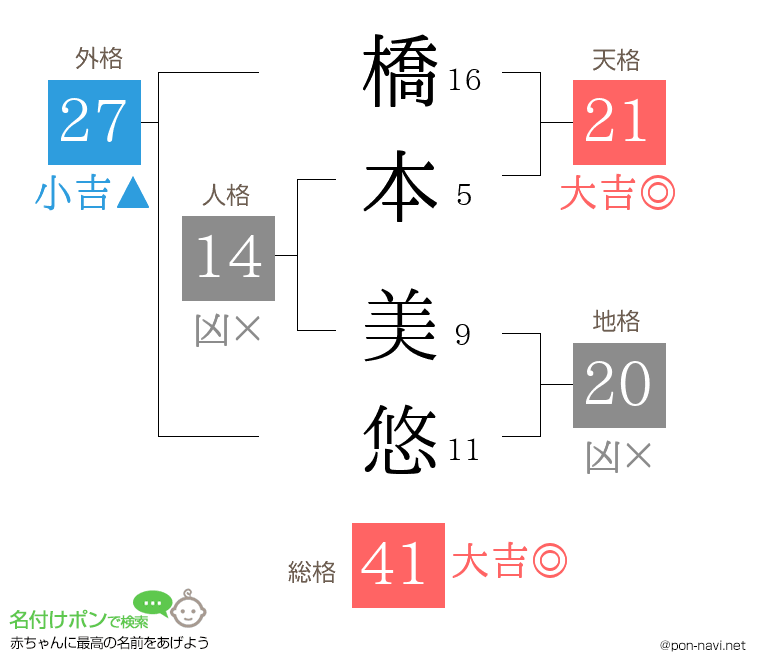 橋本 美悠さんの姓名判断結果