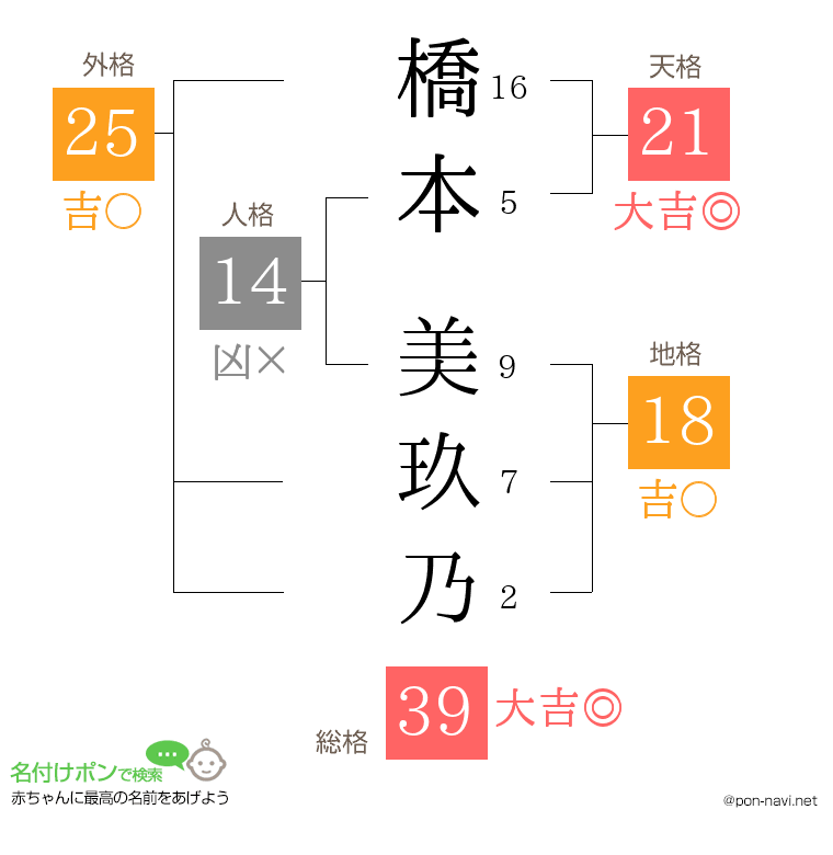 橋本 美玖乃さんの姓名判断結果