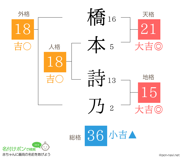 橋本 詩乃さんの姓名判断結果