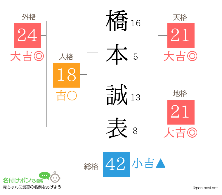 橋本 誠表さんの姓名判断結果